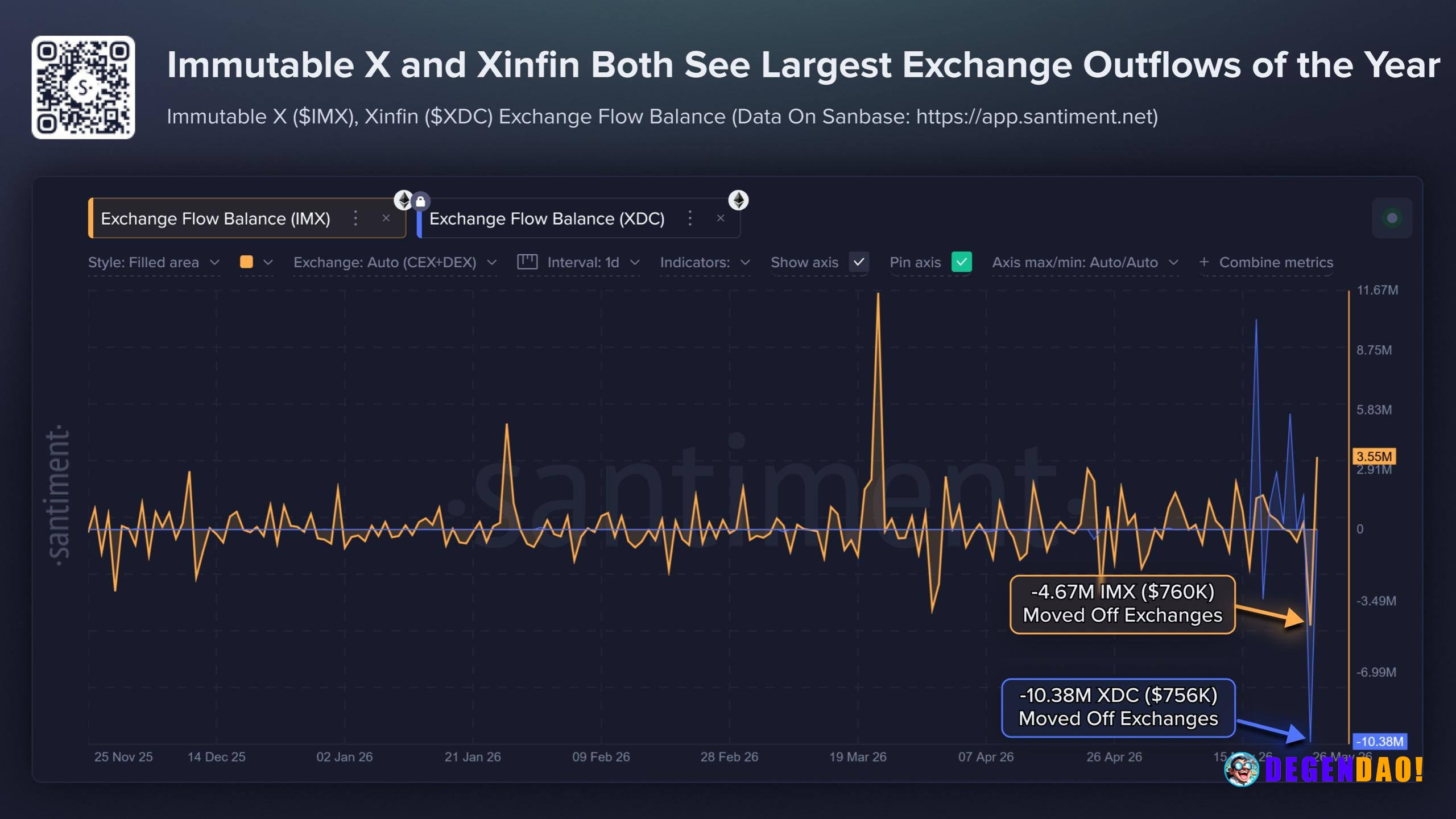 I pay close attention to large exchange outflows because they usually tell us where conviction is building before price ...