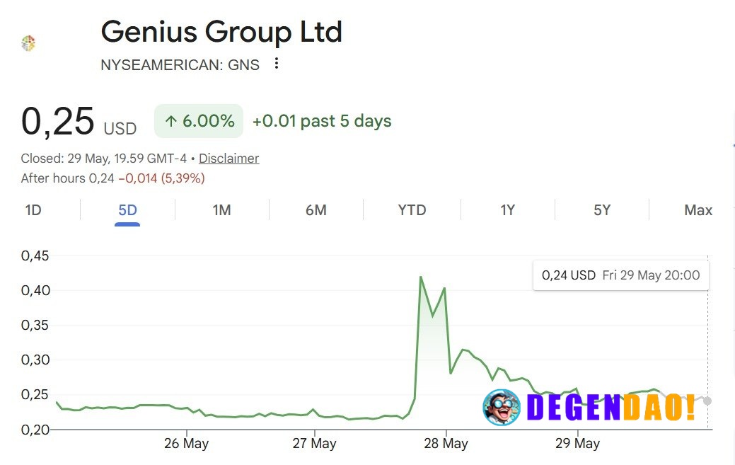 🔥 UPDATE: After a suspicious 116% intraday surge, Genius says it found no undisclosed reason for the stock's massive sur...
