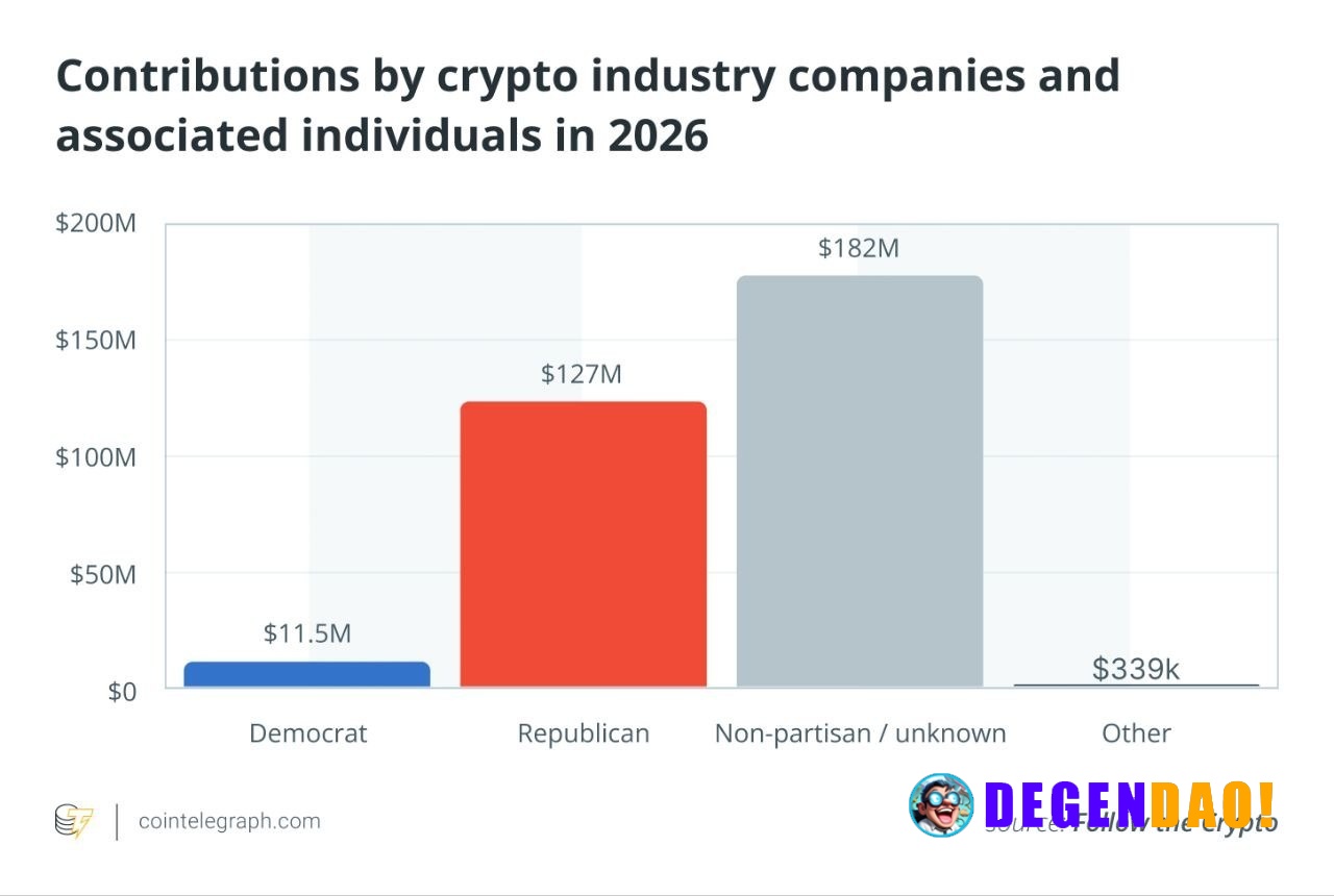 🔥 INSANE: Crypto lobbying groups spent 11X more on republicans than on democrats. _ 〽️ Crypto Pulse 👉 @degendaoinfo