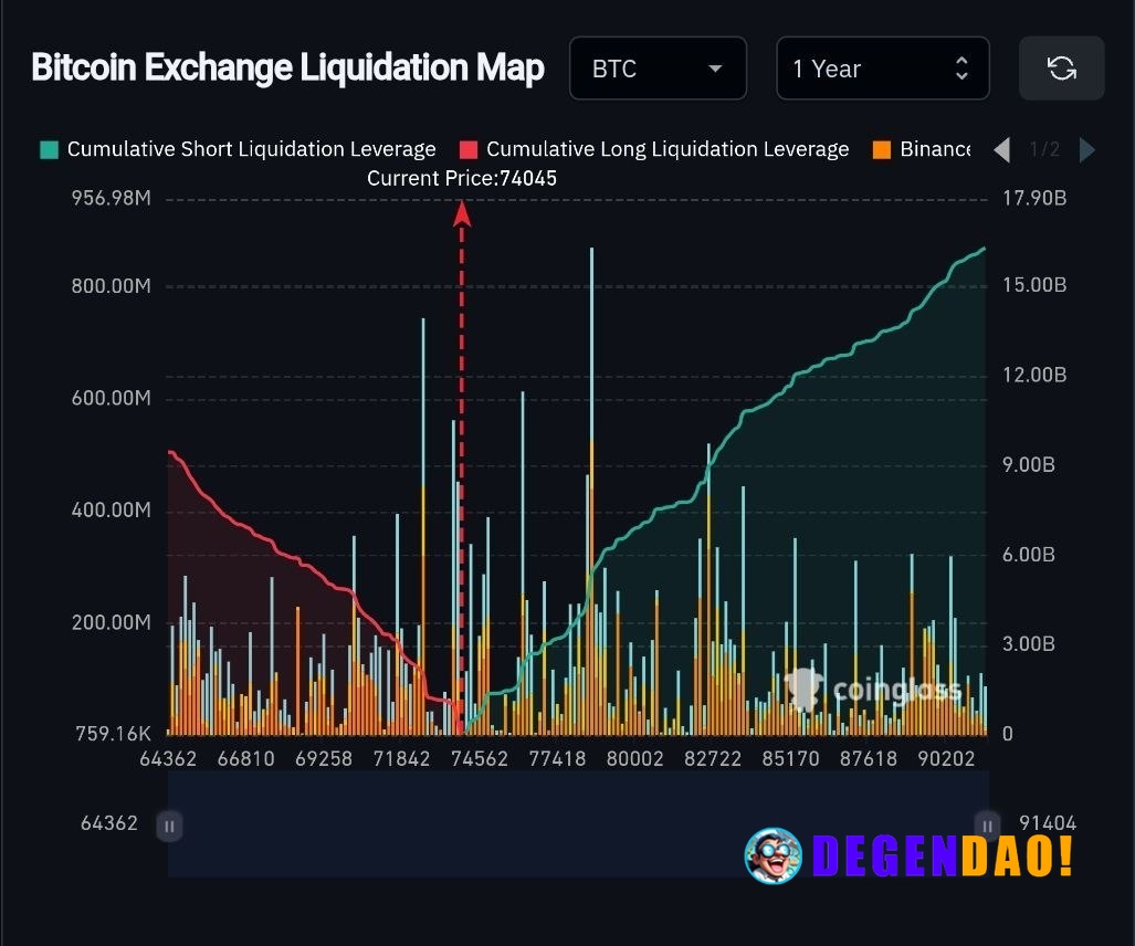 📊 MARKET: There are almost 2X more shorts than longs, per Coinglass. _ 〽️ Crypto Pulse 👉 @degendaoinfo