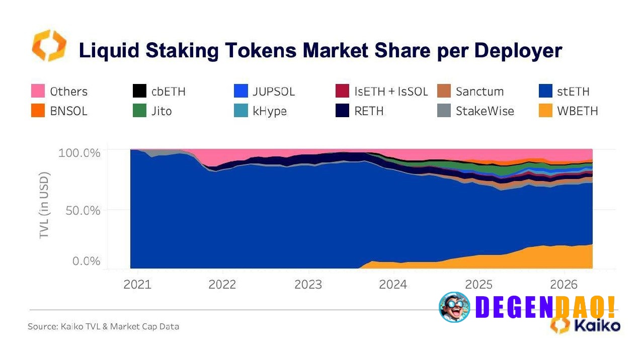 Kinetiq reaching roughly 2.1% of the entire liquid staking market in less than a year is one of the more overlooked shif...
