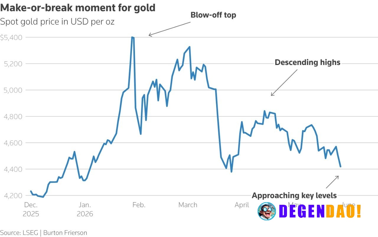 🚨 GOLD: Gold is testing its 200-day moving average. Reuters analysts say a break lower could send prices toward $4,098, ...