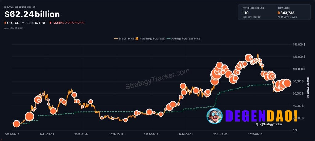JUST IN: Michael Saylor hints at buying more Bitcoin. "Working ₿etter." _ 〽️ Crypto Pulse 👉 @degendaoinfo