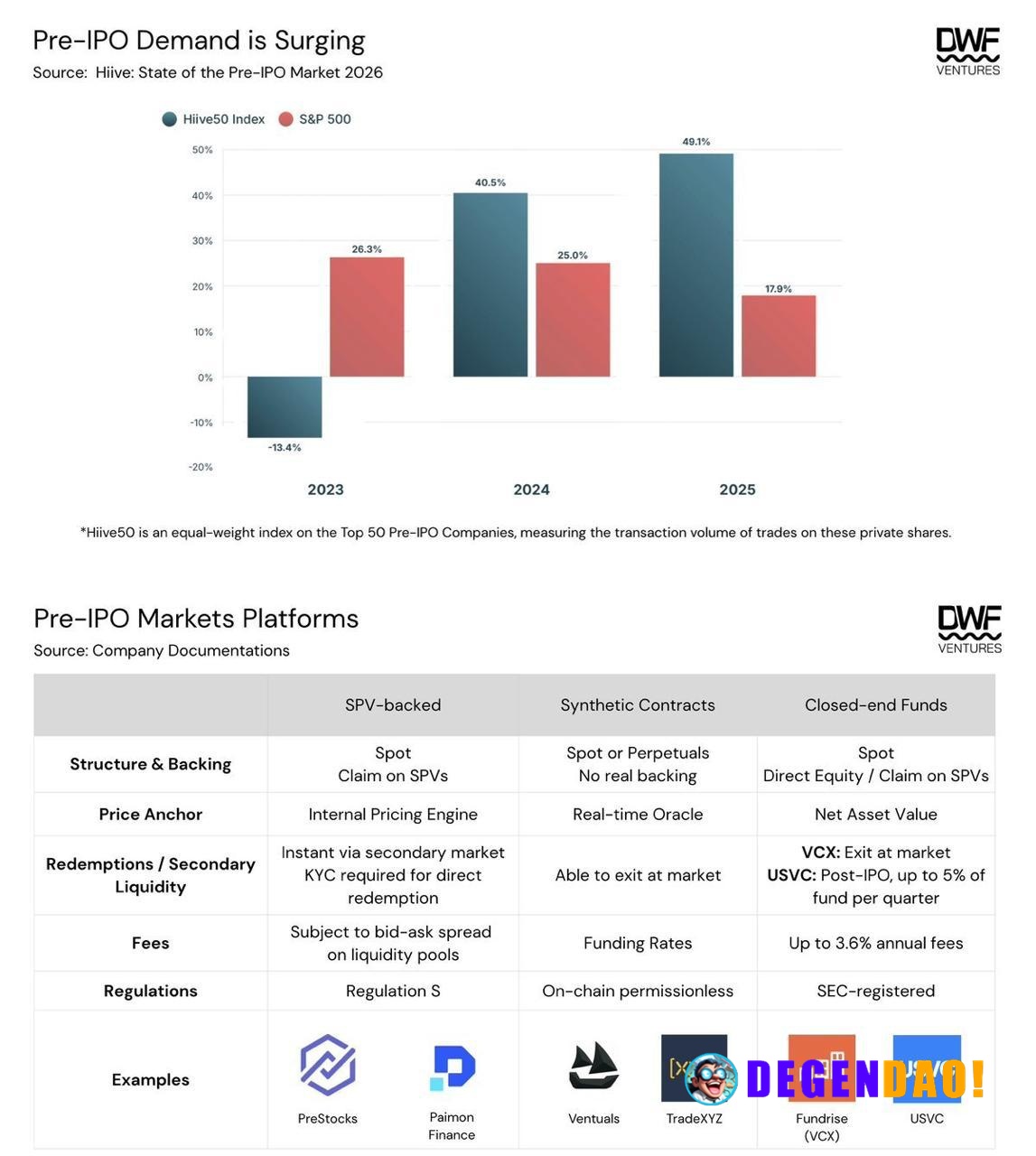 DWF Ventures: The Pre-IPO Gold Rush > Companies are staying private longer than before: 12 years on average, up from 4-5...