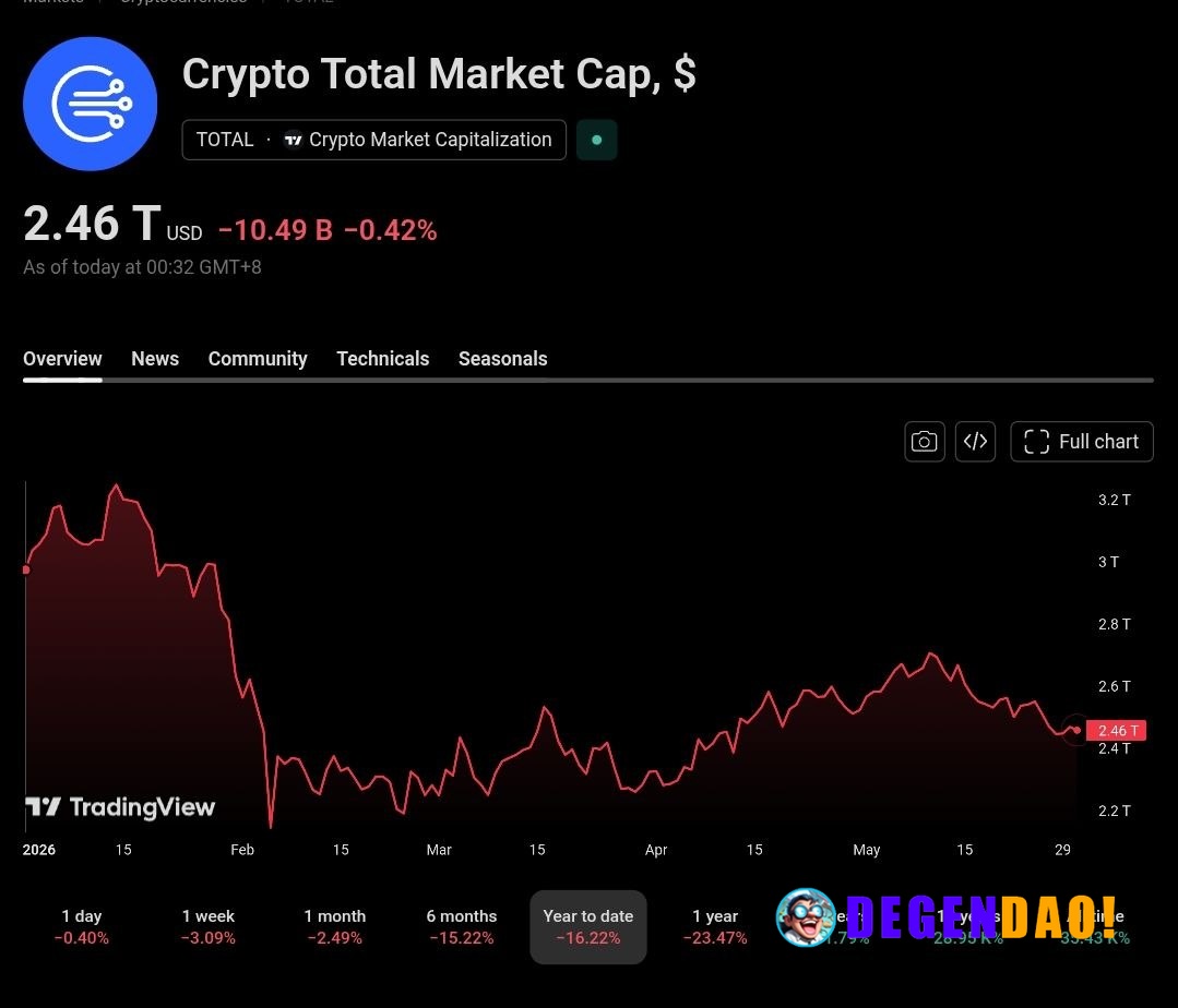 ⚡ PAIN: 2026 has wiped out $500B from the Total Crypto Market. News | Markets | YouTube _ 〽️ Crypto Pulse 👉 @degendaoinf...