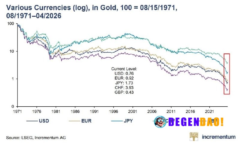 🚨 NOW: Since 1971, the US Dollar has lost 99.24% of its value against gold while gold prices surged over 11,000% in the ...