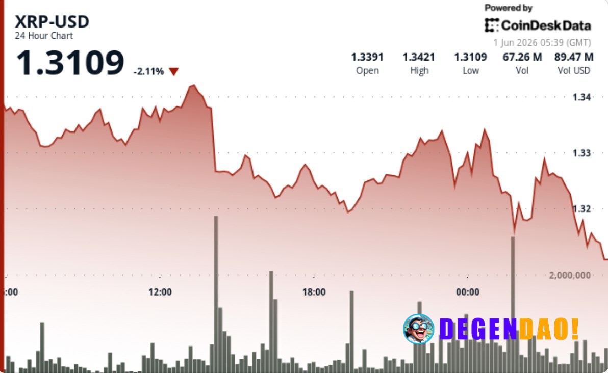 XRP drops to $1.32 as sellers overpower exchange outflows XRP hit a 15-week low before stabilizing, with traders watchin...
