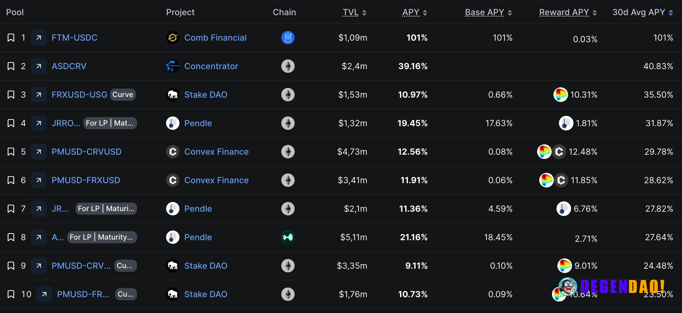 Stablecoin yield markets are becoming one of the most competitive corners of DeFi again. Seeing pools push 20-40%+ APY a...