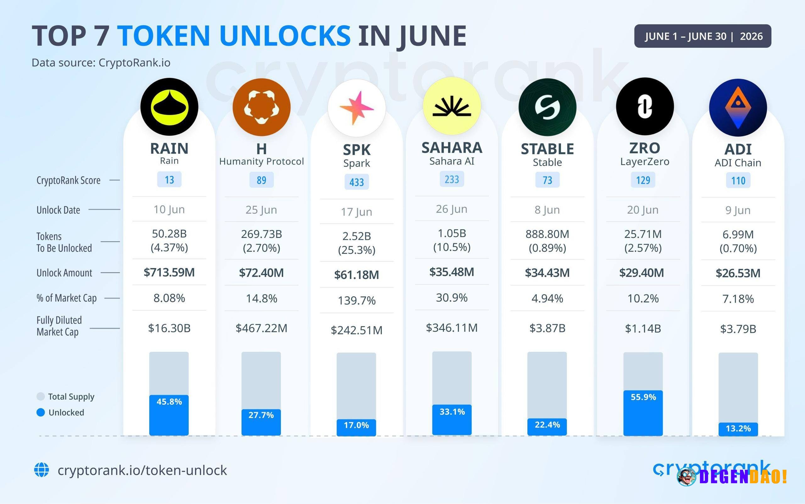 I'm keeping a close eye on June unlocks. Nearly $973M worth of tokens are set to enter circulation, and $RAIN alone acco...