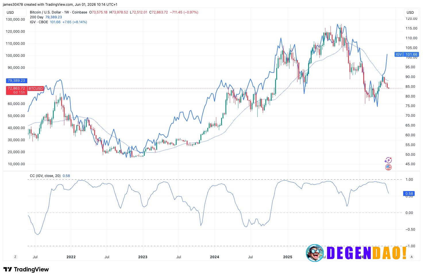 Bitcoin and software stocks are breaking up — and history says a major crypto move is coming Bitcoin and software equiti...