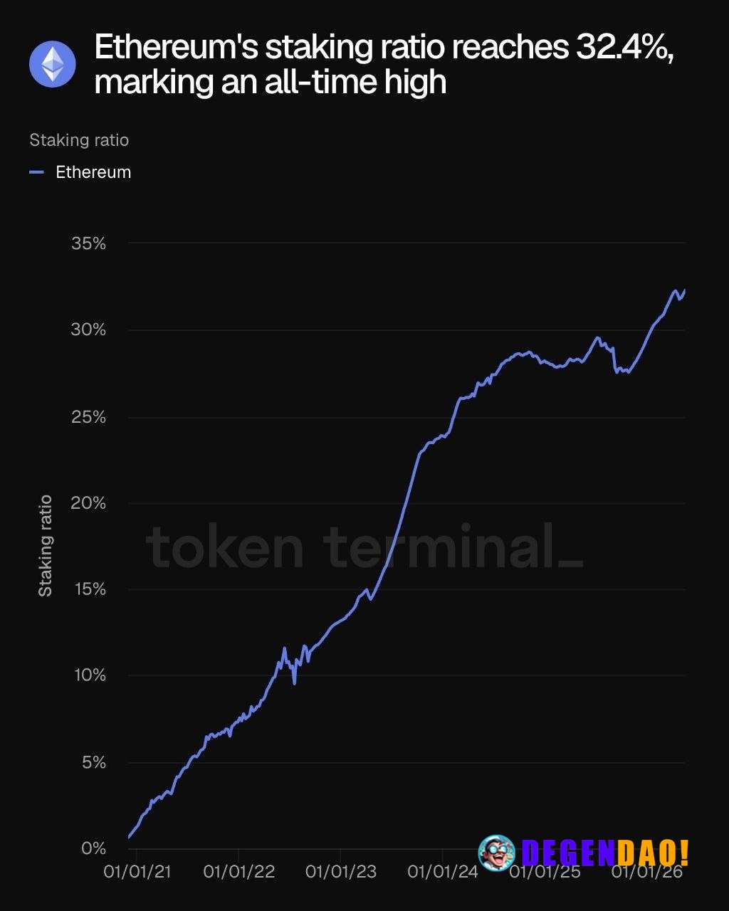 Ethereum's staking ratio reaches 32.4%, marking an all-time high | AI comment _ 〽️ Crypto Pulse 👉 @degendaoinfo