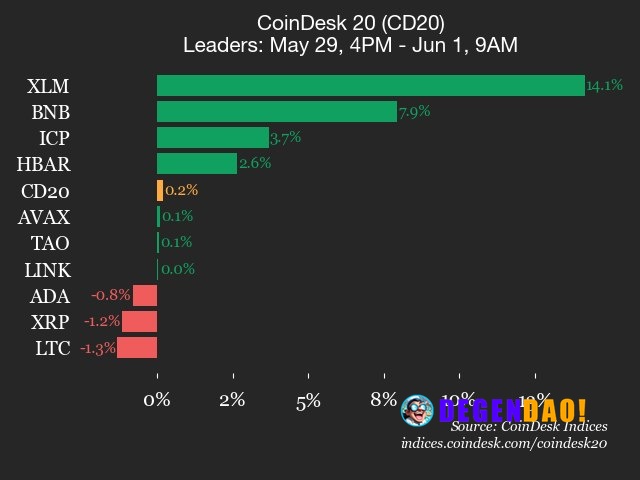 CoinDesk 20 performance update: Stellar (XLM) surges 14.1% over weekend Binance Coin (BNB), up 7.9%, was also a top perf...