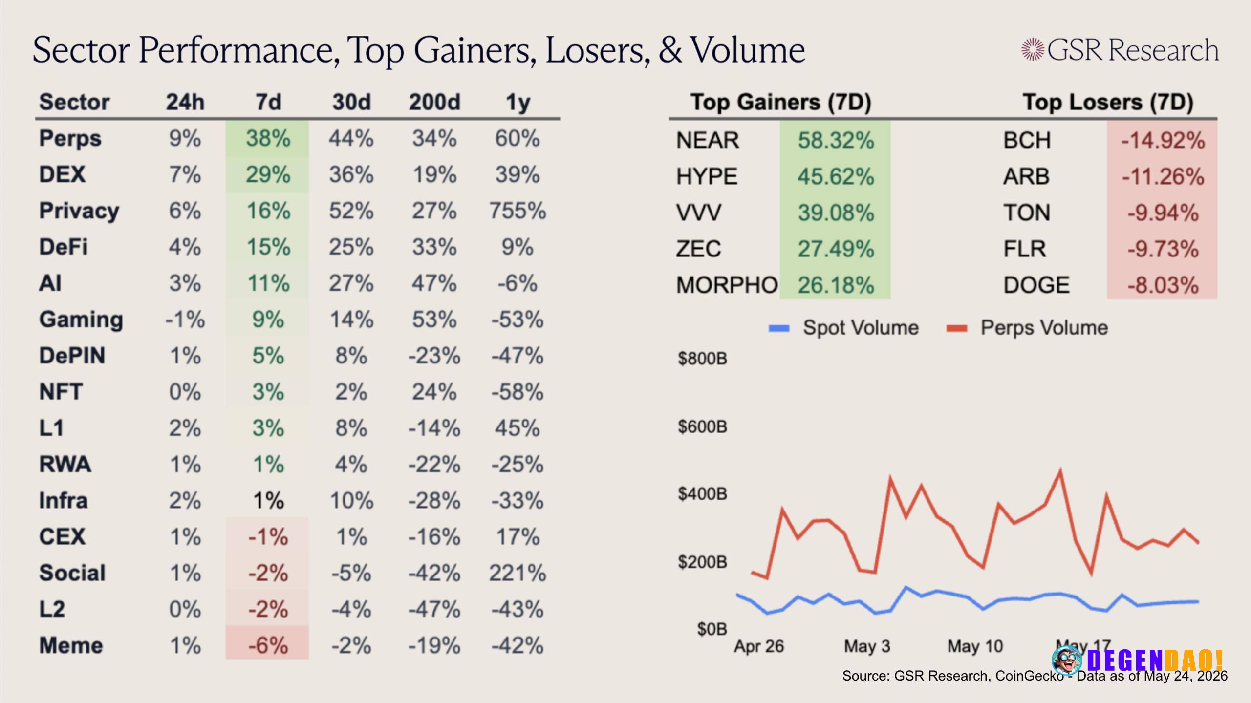 The rebound after the selloff in the last weeks of May has been heavily concentrated around perp exchanges and trading i...
