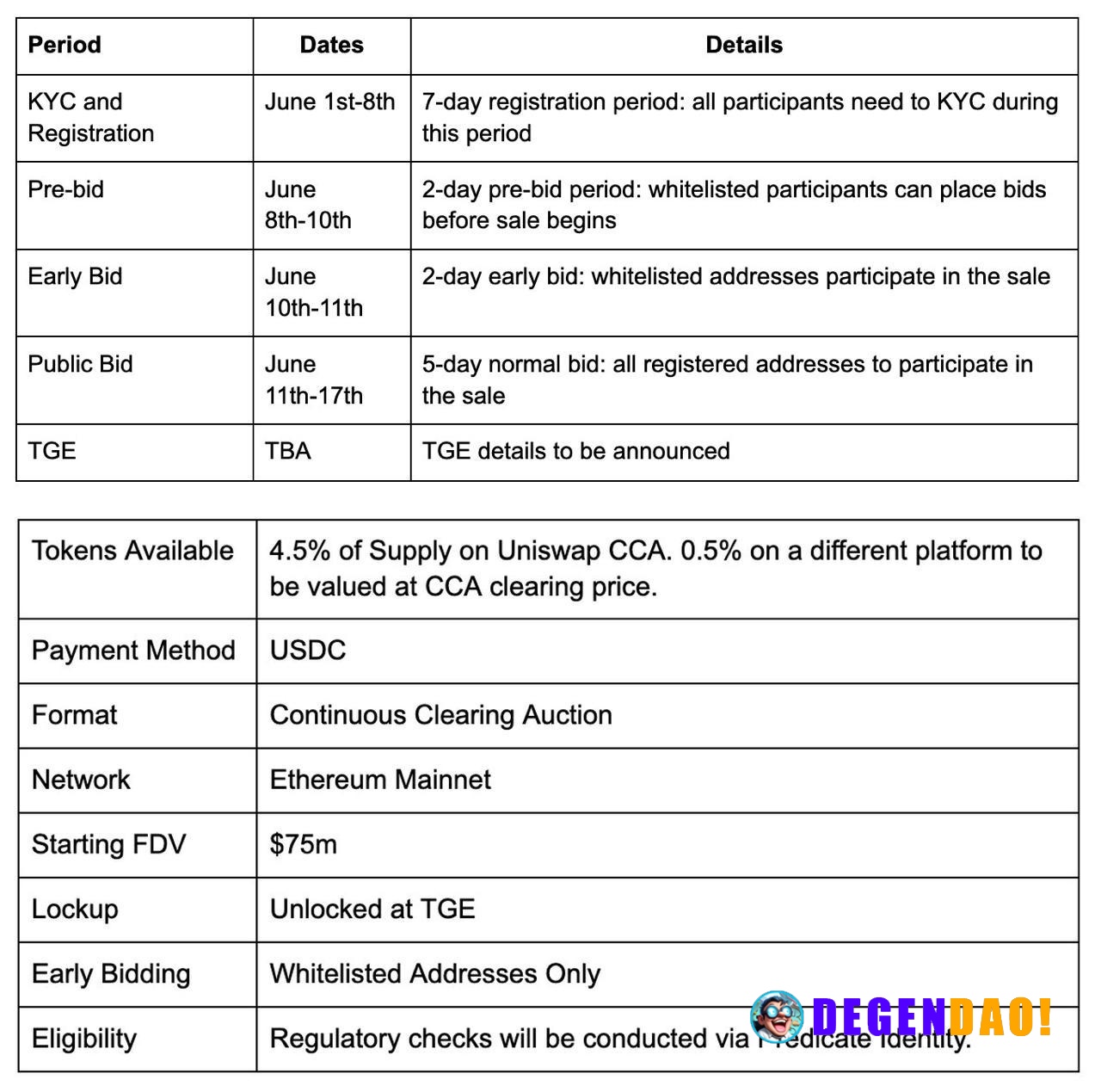Cap Token Auction Update Cap is conducting a token auction this month using Uniswap CCA for real-time price discovery, s...