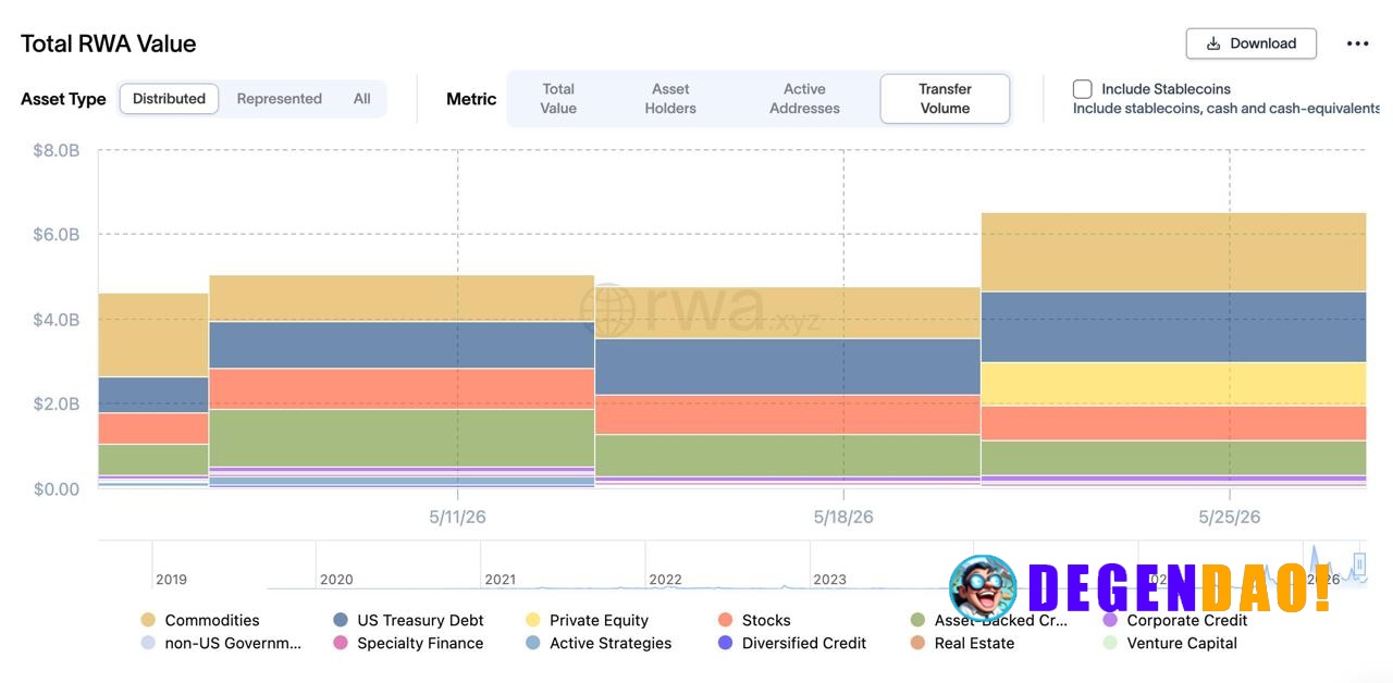 RWA activity is accelerating faster than most people realize. Transfer volume across tokenized real-world assets jumped ...