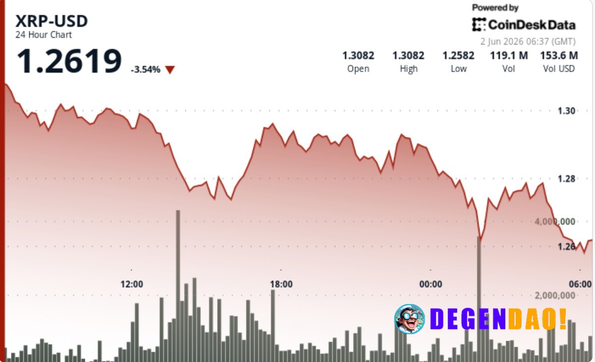 XRP falls 4% below $1.30 as bitcoin-led market weakness pulls down majors XRP hit fresh 15-week lows after losing a key ...