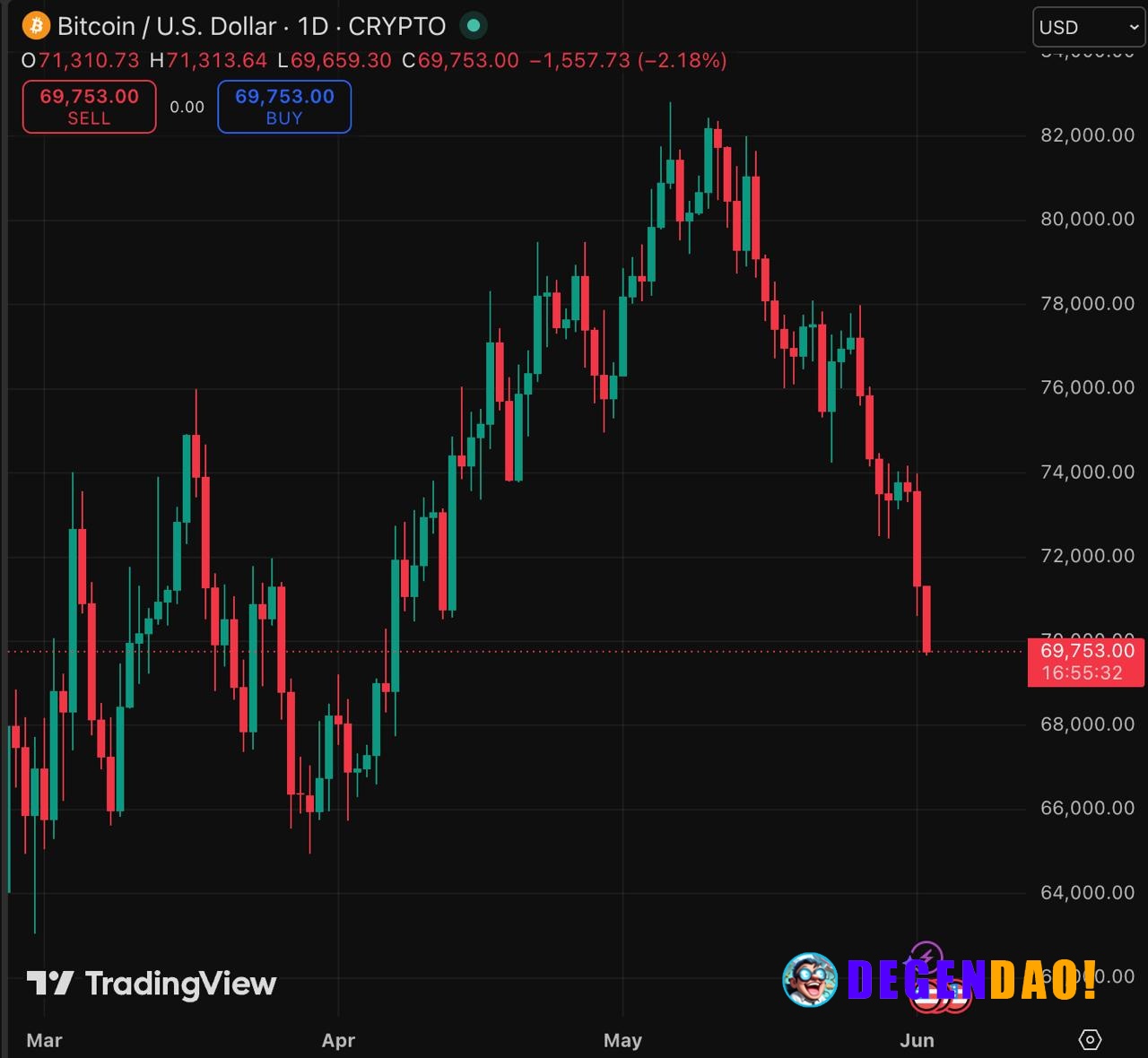 🚨 ALERT: Bitcoin drops below $70,000. News | Markets | YouTube _ 〽️ Crypto Pulse 👉 @degendaoinfo