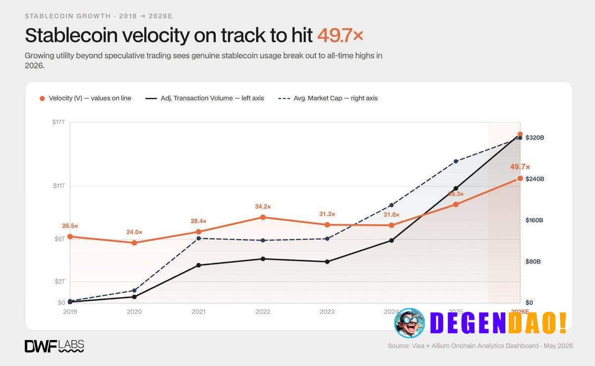 Stablecoin Velocity Hits Record 49.7x as Real Economic Usage Surges > Since 2025, transaction volume has outpaced supply...