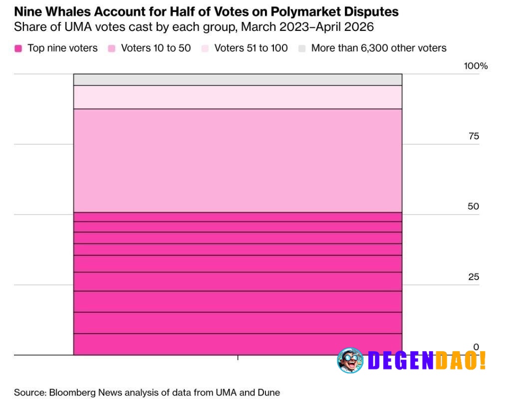 Just nine wallets control half of all UMA tokens used for disputed bets on Polymarket | AI comment _ 〽️ Crypto Pulse 👉 @...