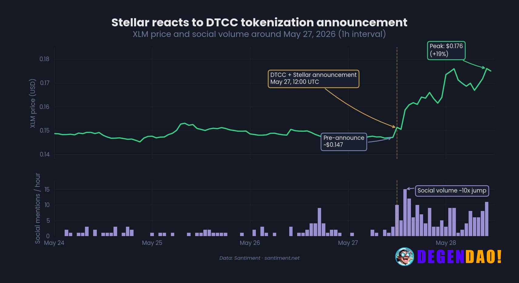 DTCC choosing Stellar for tokenized stocks, ETFs, and Treasuries is one of the bigger institutional blockchain developme...