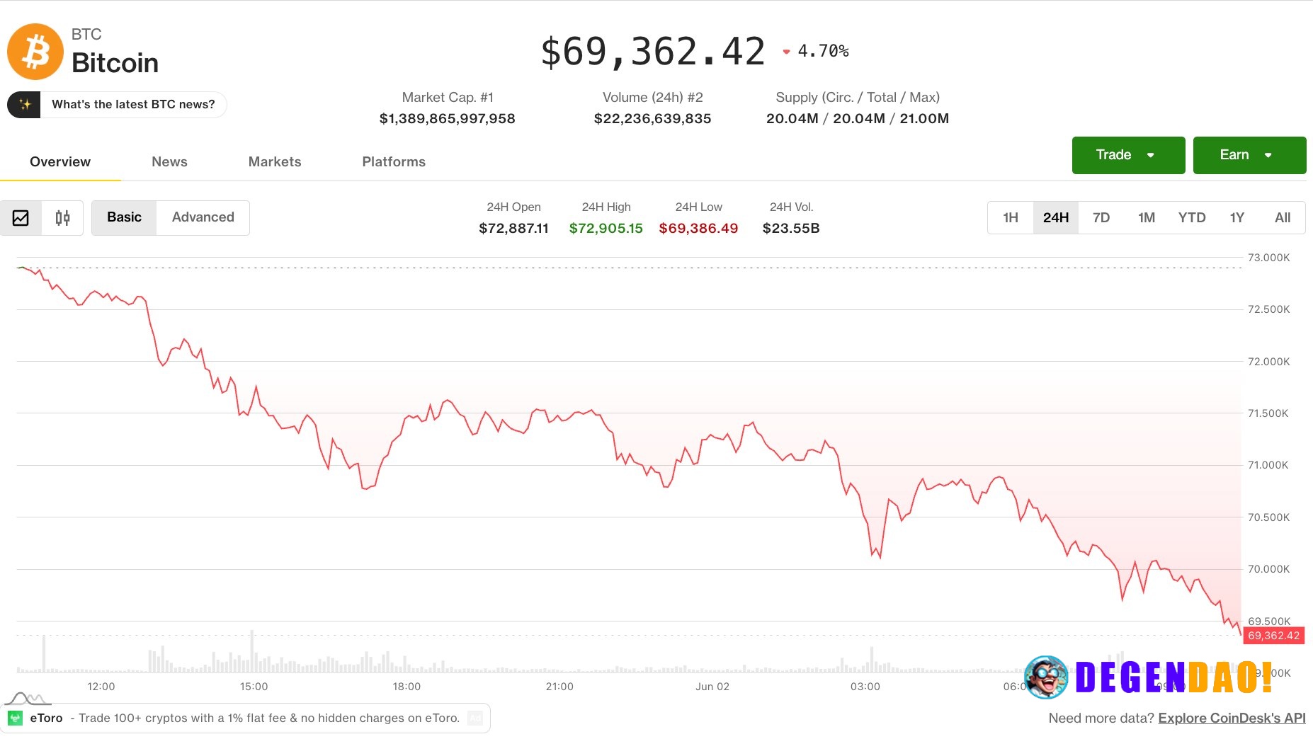 Bitcoin drops toward $69,000 as Saylor sale spooks investors while AI tokens buck the trend The price of bitcoin fell to...