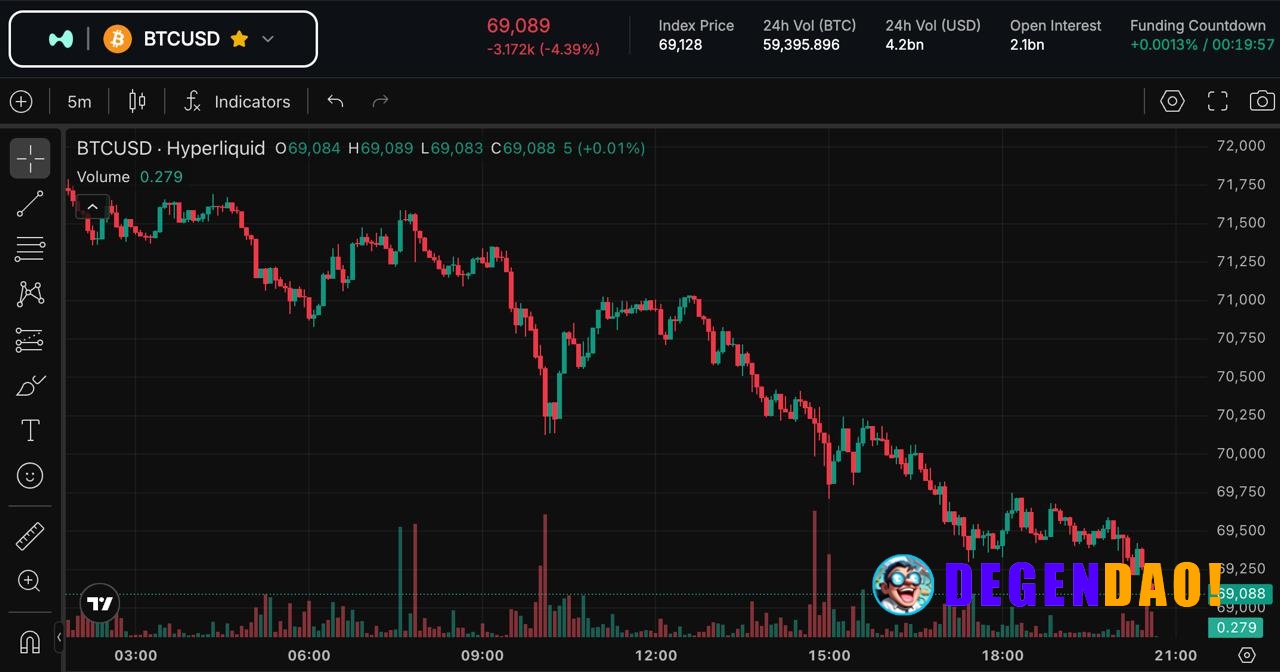 🚨 BREAKING: $BTC breaks below $𝟳𝟬,𝟬𝟬𝟬 for the first time since April 7. The clean break of this major psychological supp...