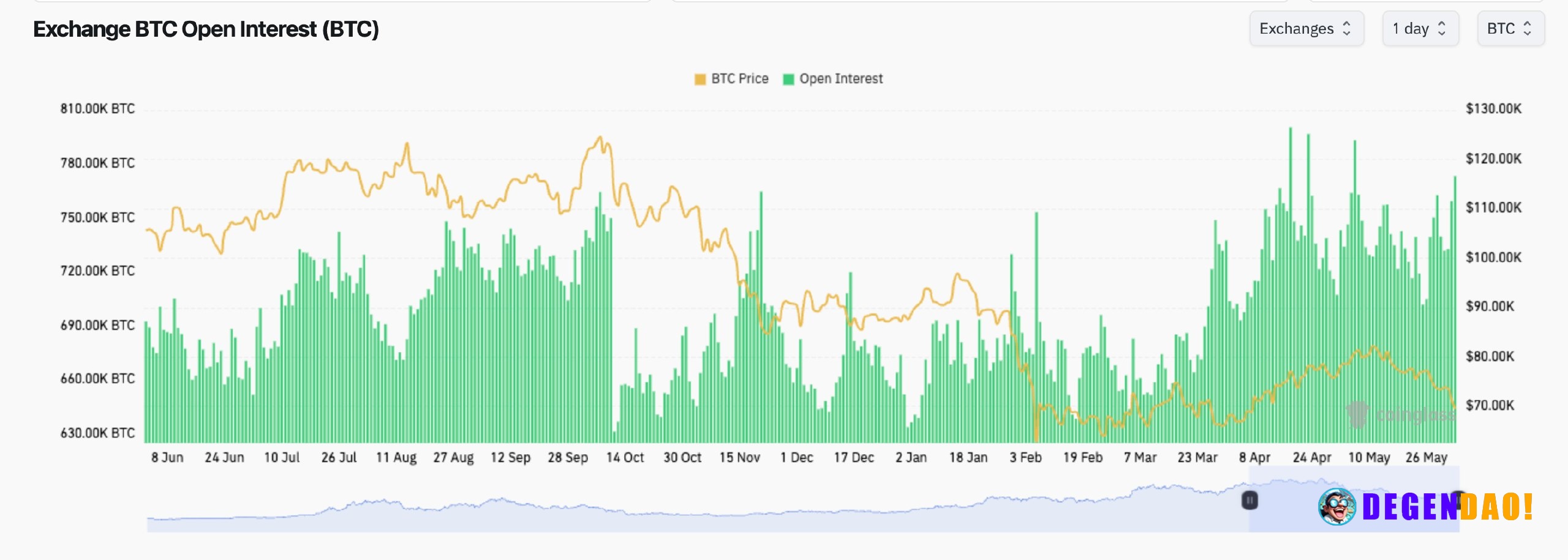 Bitcoin derivatives markets flashing warning signs as price plunges below $70,000 Open interest has risen to 773,000 BTC...