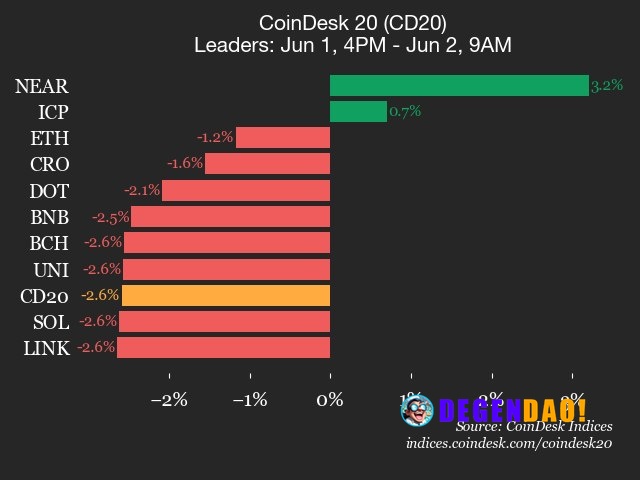 CoinDesk 20 performance update: Stellar (XLM) falls 8.4%, leading index lower Aave (AAVE), down 3.9% from Monday, was al...