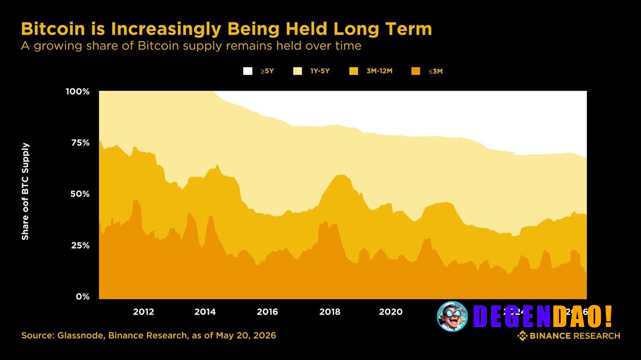 One of the strongest signals in Bitcoin remains holder behavior. The share of BTC held for one year or longer continues ...