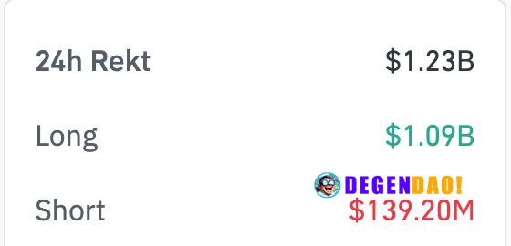 🚨 ALERT: Bitcoin has fallen below $68,000, with more than $1 billion in leveraged positions liquidated across the crypto...