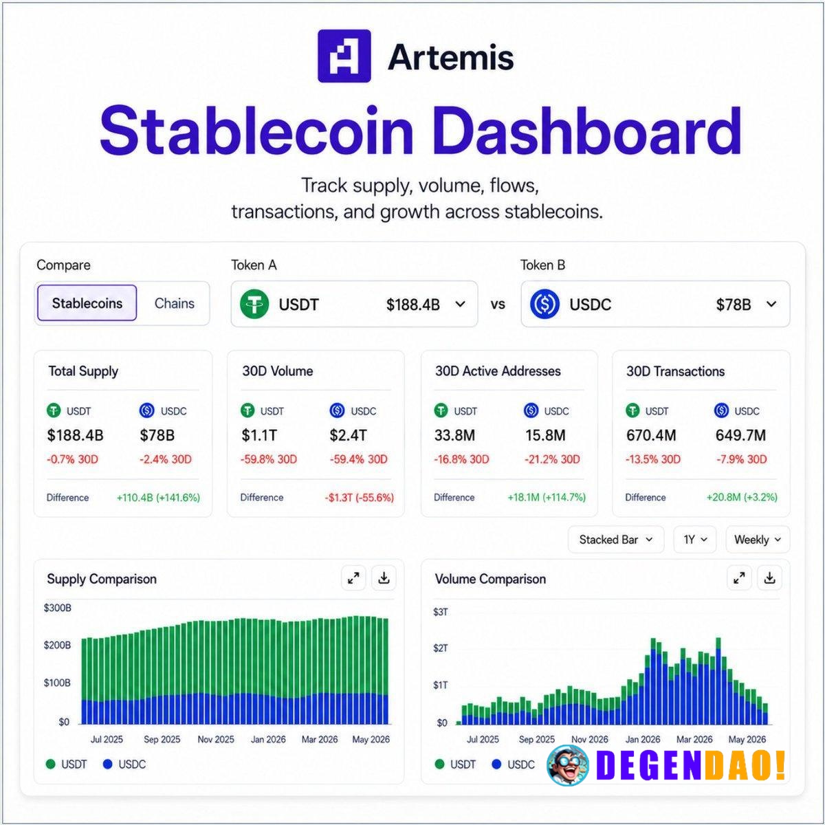 Artemis Launches New Stablecoin Dashboard > An updated Stablecoin Dashboard with real-time tracking of supply, flows, & ...