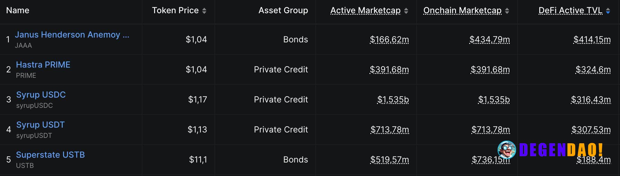 I have been paying more attention to DeFi utilization than raw market cap lately, especially in RWA. The biggest winners...