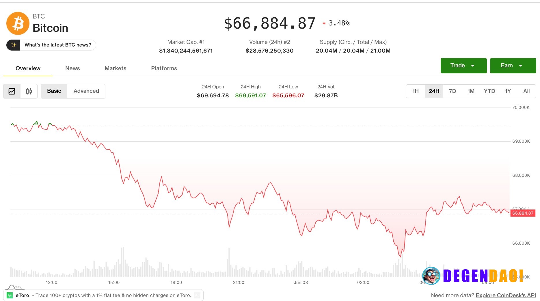 Bitcoin steadies at $67,000, faces critical juncture after sliding 9.5% in seven days The recovery does little to mask a...