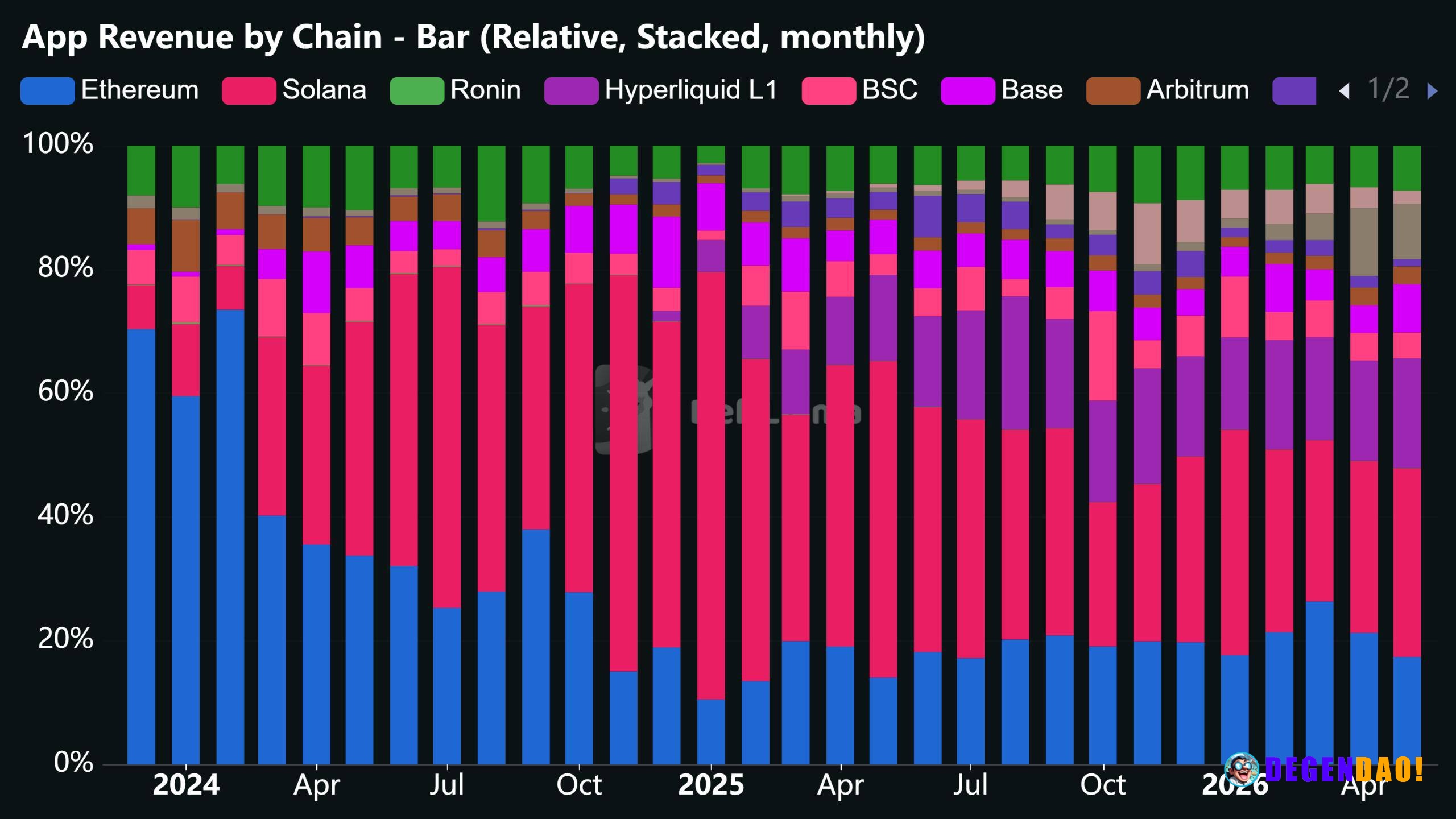 May was another reminder that application revenue matters more than narrative. Solana led all chains with $91M in app re...