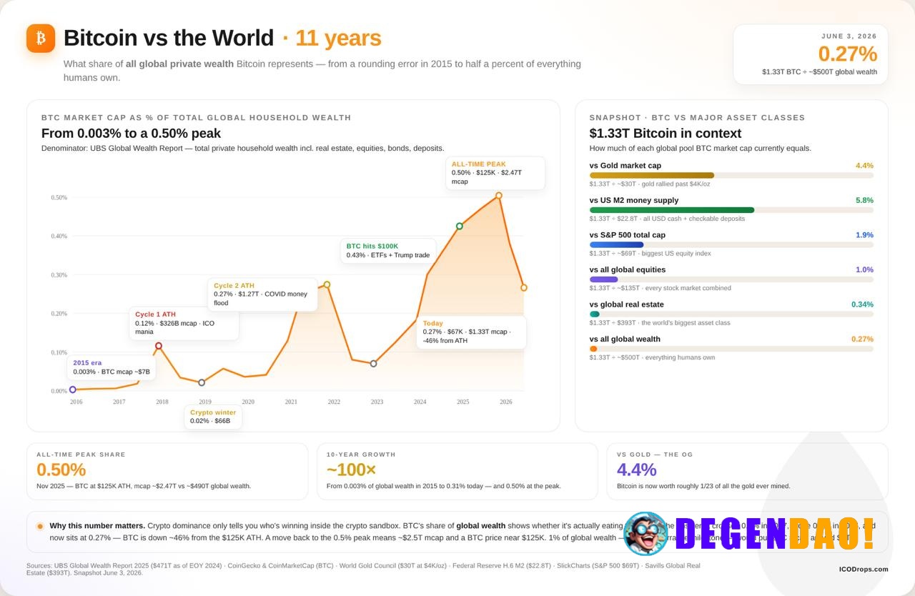 Bitcoin Dominance everyone watches: BTC vs other crypto. Bitcoin Dominance that actually matters: BTC vs the entire worl...