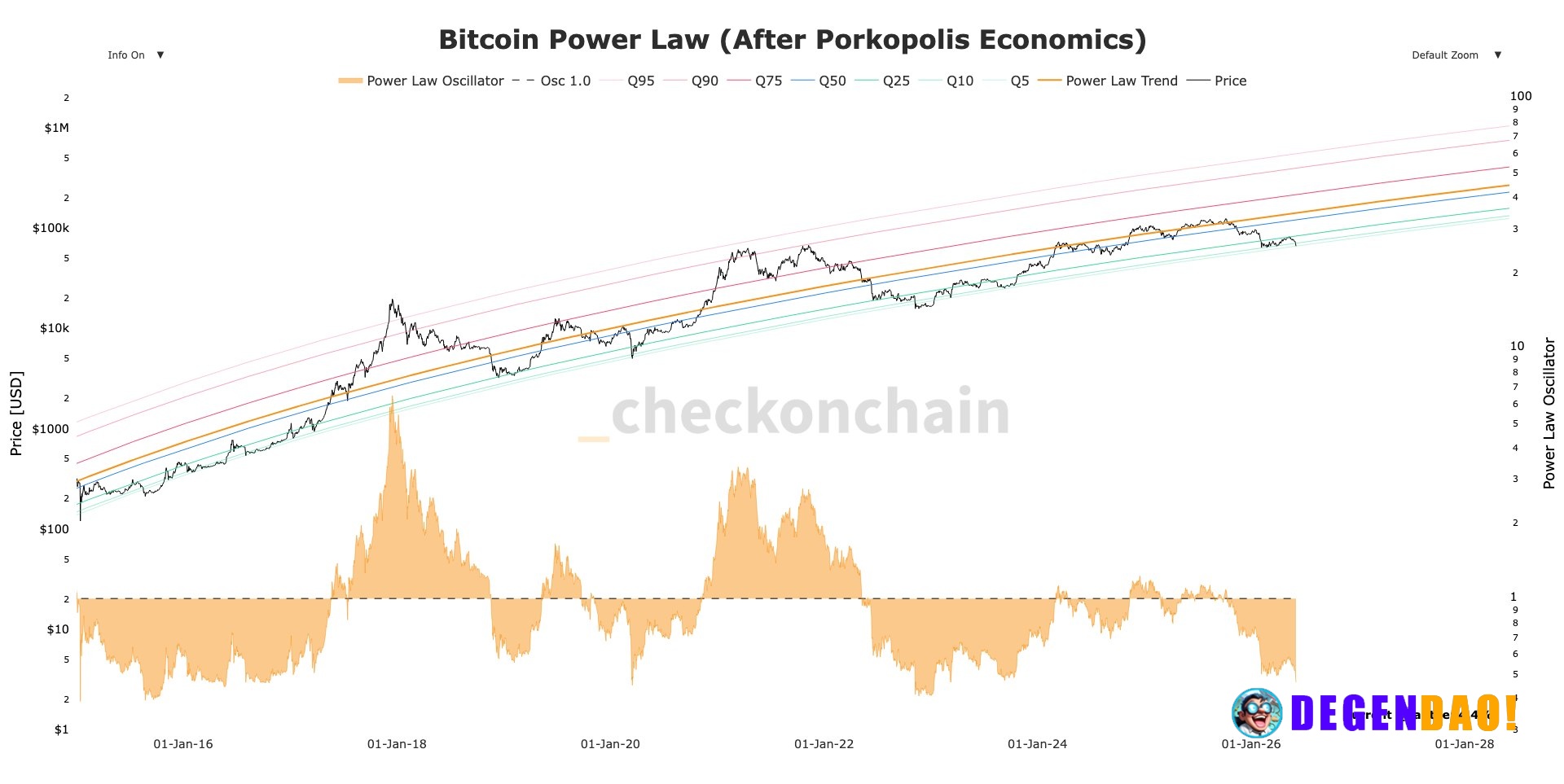 Bitcoin hits Power Law level low that historically precedes a rebound The power law model shows BTC trading at one of it...