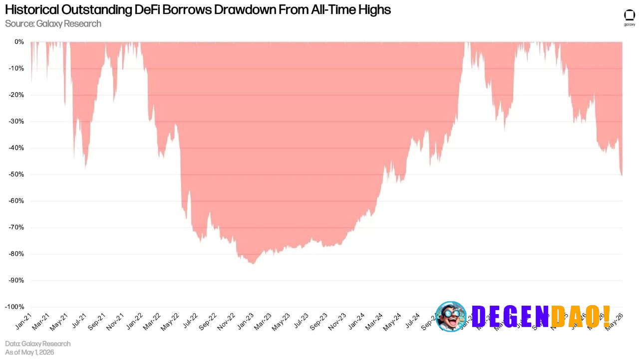 The current drawdown in DeFi borrows has eclipsed that of the tariff tantrum-induced drawdown of spring 2025 and is at t...
