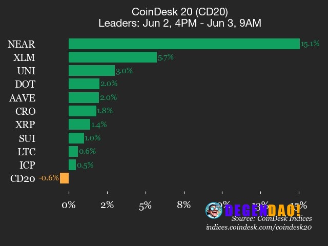 CoinDesk 20 performance update: Bitcoin Cash (BCH) falls 10.7%, leading index lower Binance Coin (BNB), down 3.4% from T...