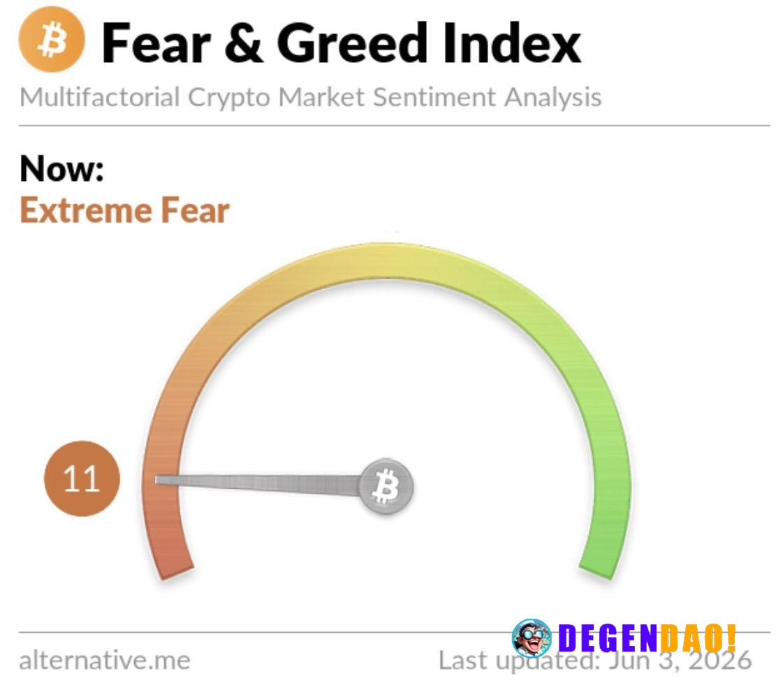 JUST IN: Bitcoin 'Fear & Greed Index' falls to 11, extreme fear. _ 〽️ Crypto Pulse 👉 @degendaoinfo