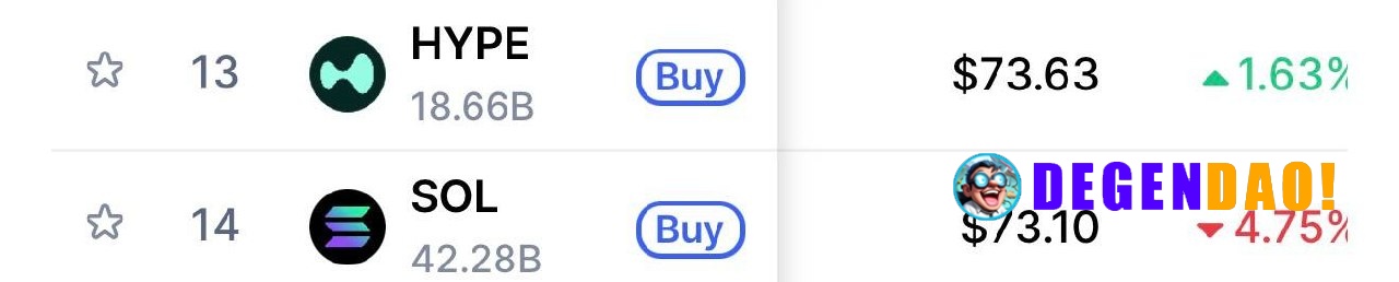 🔥 BIG: $HYPE has flipped $SOL in price. News | Markets | YouTube _ 〽️ Crypto Pulse 👉 @degendaoinfo