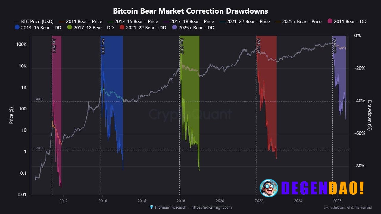 One of the more overlooked signals in Bitcoin right now is how shallow the current drawdown remains relative to previous...