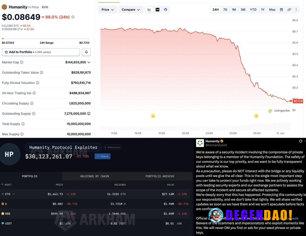 Humanity Protocol's $H Token Crashes Over 80% After $30M Hack > Humanity Protocol disclosed a security incident involvin...