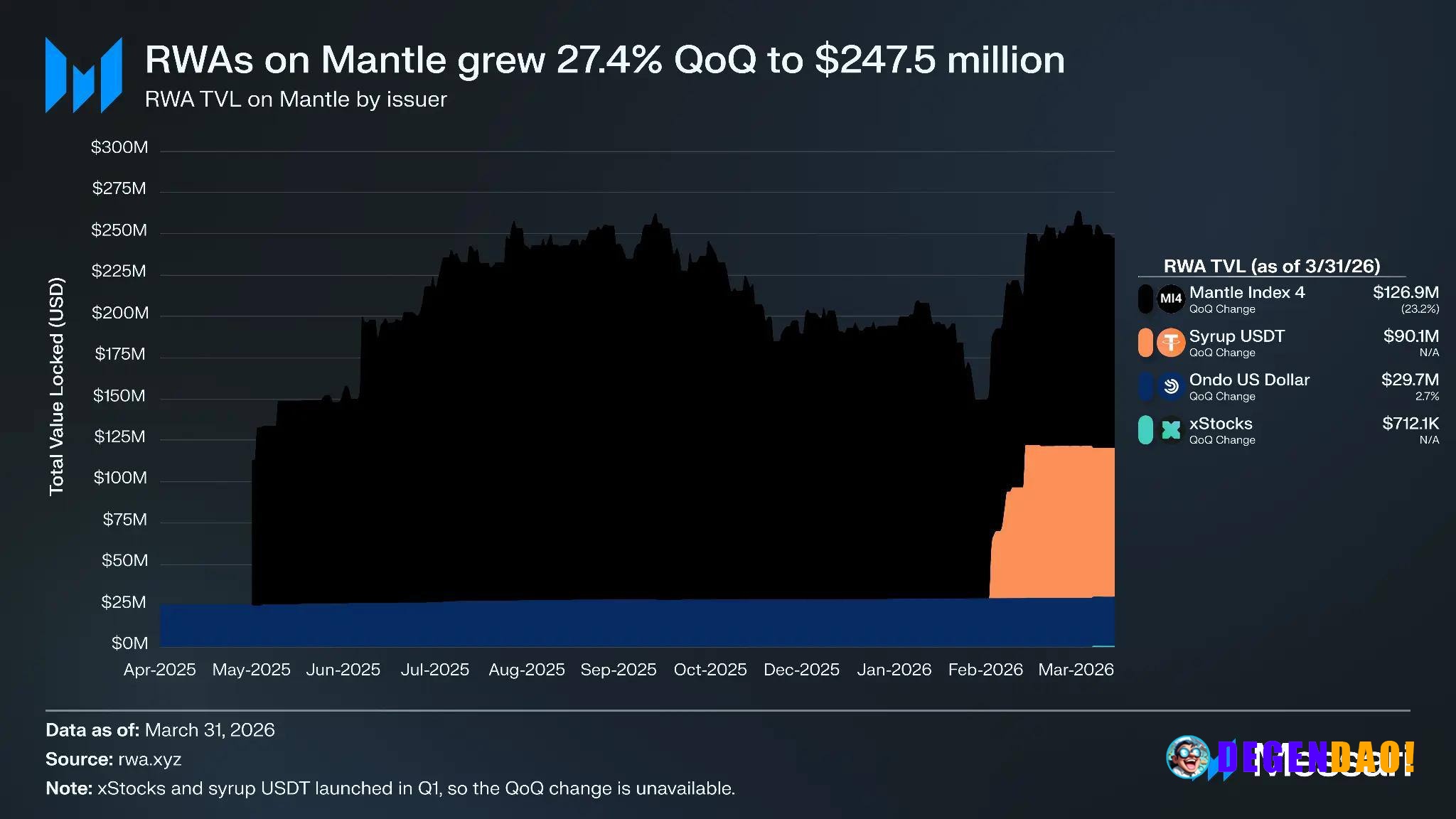 Mantle's RWA ecosystem is expanding faster than many people realize. RWA TVL grew 27.4% quarter-over-quarter to $247.5M,...