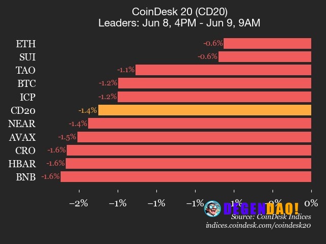 CoinDesk 20 performance update: AAVE Drops 2.6% as all constituents trade lower Uniswap (UNI), down 2.9% from Monday, jo...
