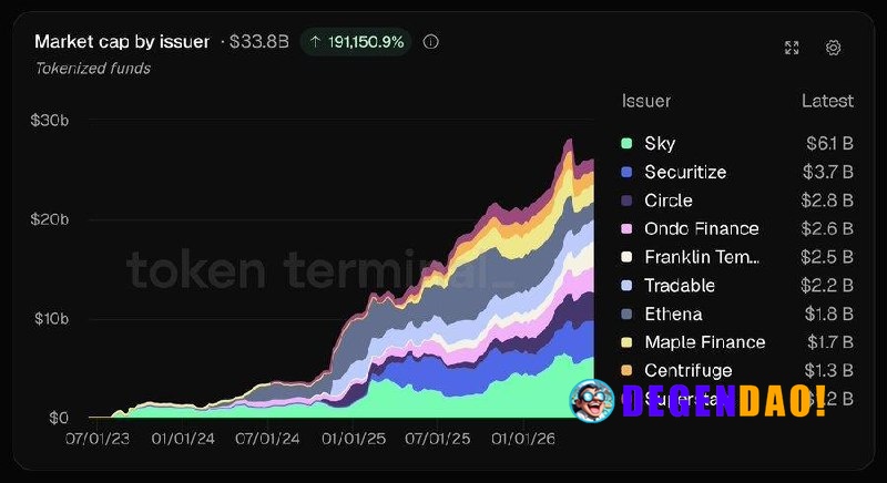 📊 BULLISH: Tokenized funds grew from 0 to ~$34B in 3 years, per Token Terminal. News | Markets | YouTube _ 〽️ Crypto Pul...