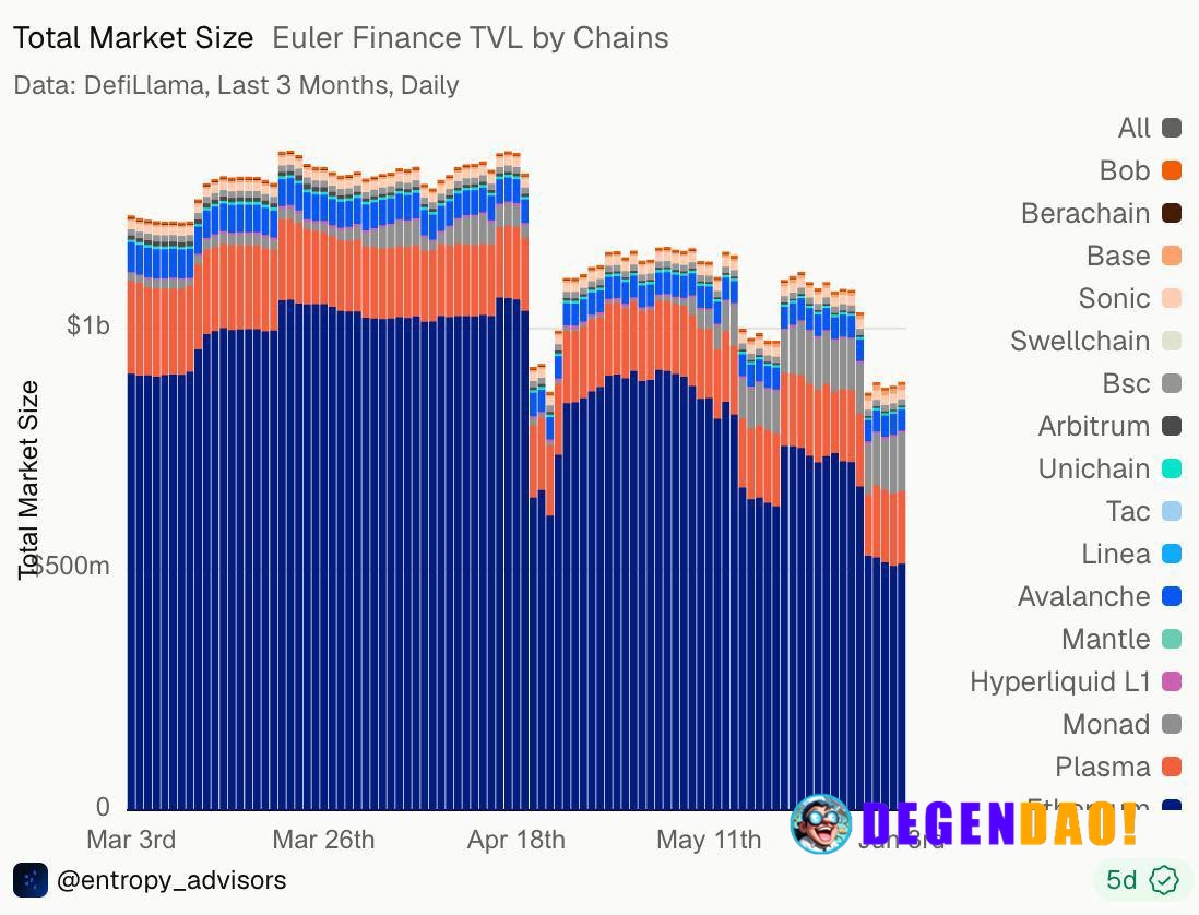 What stands out to me about Euler is how its liquidity is gradually becoming more diversified across chains. While Ether...