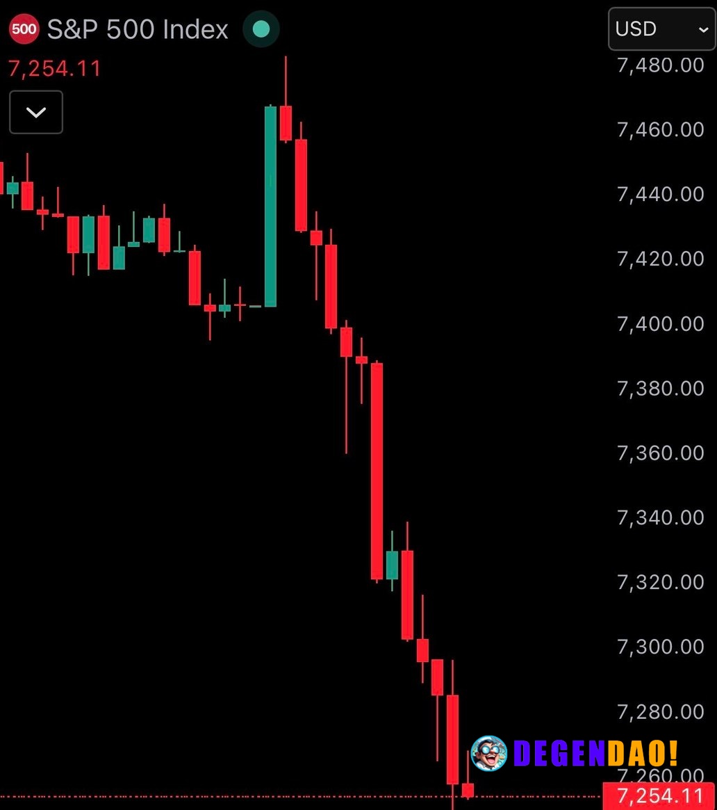 JUST IN: 🇺🇸 US stock market crashes as S&P 500 and Nasdaq fall sharply. _ 〽️ Crypto Pulse 👉 @degendaoinfo