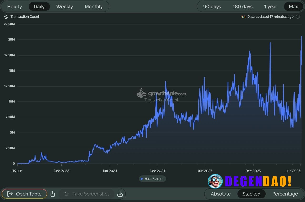 Base chain hits a new transaction count ATH of 20.6 million | AI comment _ 〽️ Crypto Pulse 👉 @degendaoinfo