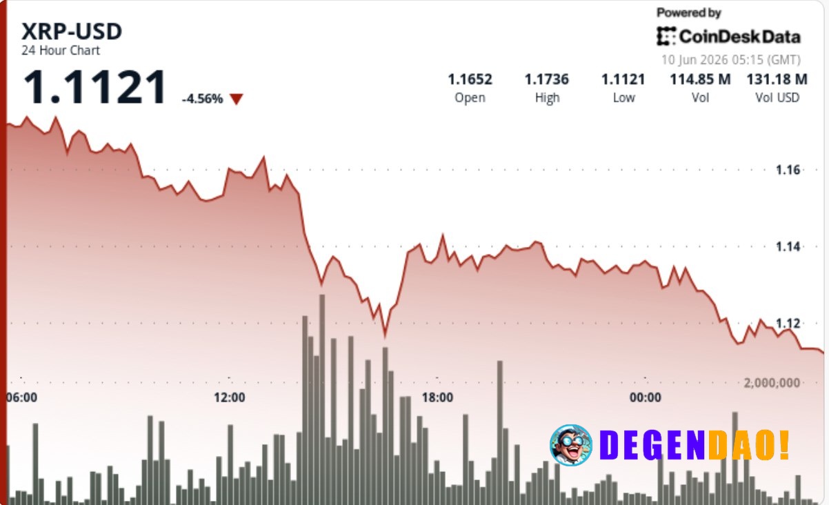 XRP drops 4.5% as heavy selling breaks another support level XRP lost the $1.13 area on elevated volume, leaving traders...