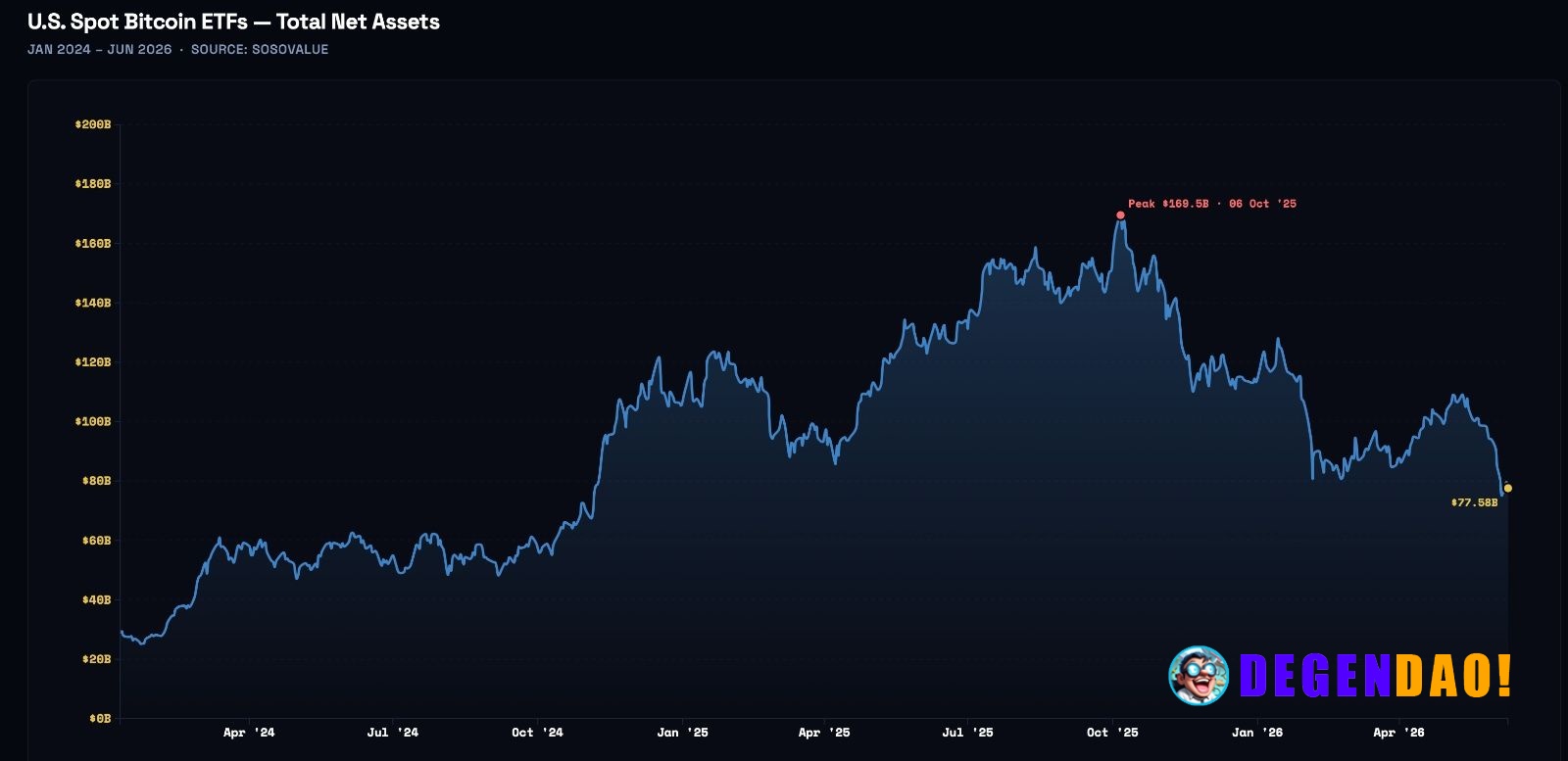 Bitcoin ETFs are no bigger today than when Trump won the election Net assets of U.S.-listed spot ETFs have fallen to lev...